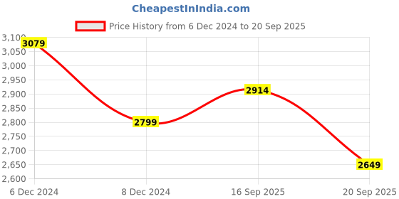 myntra.com JC Collection Geometric Print A-Line Dress jc collection Price History Graph from 6 Dec 2024 to 20 Sep 2025