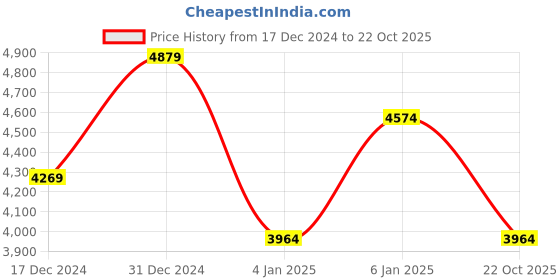 myntra.com JC Collection Geometric Printed Mandarin Collar A-Line Dress jc collection Price History Graph from 17 Dec 2024 to 22 Oct 2025