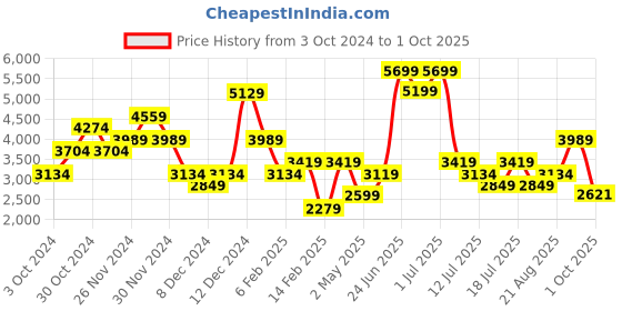 myntra.com JC Collection Geometric Printed Midi A-Line Dress jc collection Price History Graph from 3 Oct 2024 to 1 Oct 2025