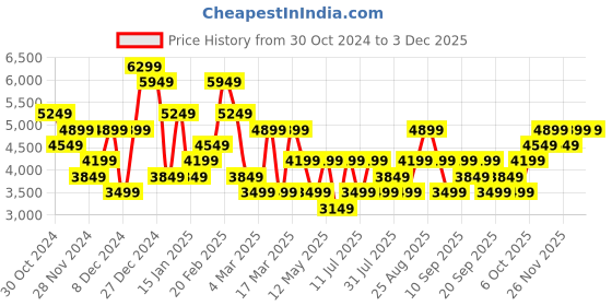 myntra.com JC Collection Geometric Printed Sheath Midi Dress jc collection Price History Graph from 30 Oct 2024 to 1 Dec 2025