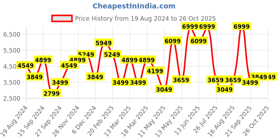 myntra.com JC Collection Geometric Printed Shirt Collar Shirt Dress jc collection Price History Graph from 19 Aug 2024 to 26 Oct 2025