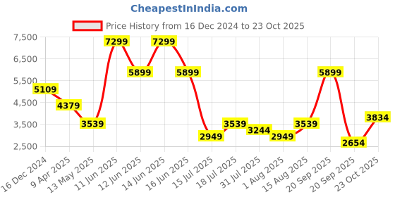 myntra.com JC Collection Geometric Printed Tie-Up Neck A-Line Dress jc collection Price History Graph from 16 Dec 2024 to 23 Oct 2025