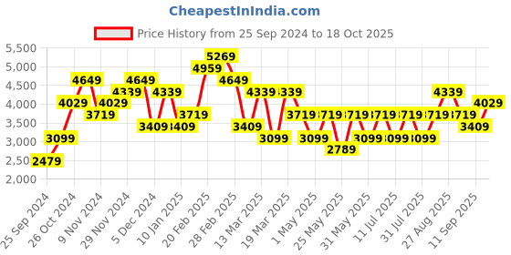 myntra.com JC Collection Geometric Printed Top With Skirt Co-Ords Set jc collection Price History Graph from 25 Sep 2024 to 18 Oct 2025
