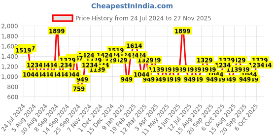 myntra.com JC Collection Geometric Self Design Poncho Sweater jc collection Price History Graph from 24 Jul 2024 to 27 Nov 2025