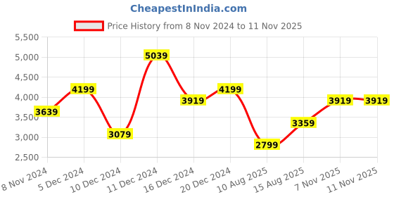 myntra.com JC Collection Georgette Print Maxi Dress jc collection Price History Graph from 8 Nov 2024 to 10 Nov 2025