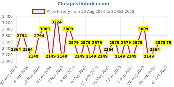 myntra.com JC Collection Graphic Print  Shirt Collar Shirt Midi Dress jc collection Price History Graph from 30 Aug 2024 to 21 Oct 2025