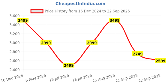 myntra.com JC Collection Graphic Printed A-Line Midi Dress jc collection Price History Graph from 16 Dec 2024 to 22 Sep 2025