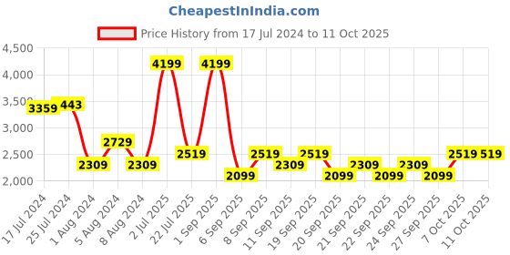 myntra.com JC Collection Graphic Printed Cardigan Sweater jc collection Price History Graph from 17 Jul 2024 to 11 Oct 2025