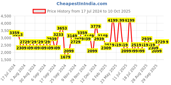 myntra.com JC Collection Graphic Printed Pullover Sweater jc collection Price History Graph from 17 Jul 2024 to 6 Oct 2025