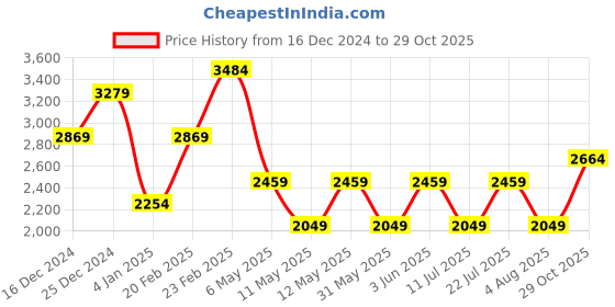 myntra.com JC Collection Graphic Printed Sheath Mini Dress jc collection Price History Graph from 16 Dec 2024 to 29 Oct 2025