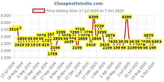 myntra.com JC Collection Graphic Printed Turtle Neck Pullover jc collection Price History Graph from 17 Jul 2024 to 6 Oct 2025