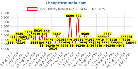 myntra.com JC Collection Green & Blue Floral Printed Maxi Fit & Flare Dress jc collection Price History Graph from 8 Aug 2024 to 7 Dec 2025