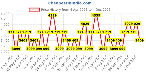 myntra.com JC Collection Green Bohemian Fit And Flare Dress jc collection Price History Graph from 4 Apr 2025 to 4 Dec 2025
