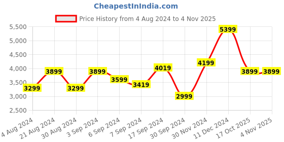 myntra.com JC Collection Green Floral Fit and Flare Dress jc collection Price History Graph from 4 Aug 2024 to 3 Nov 2025