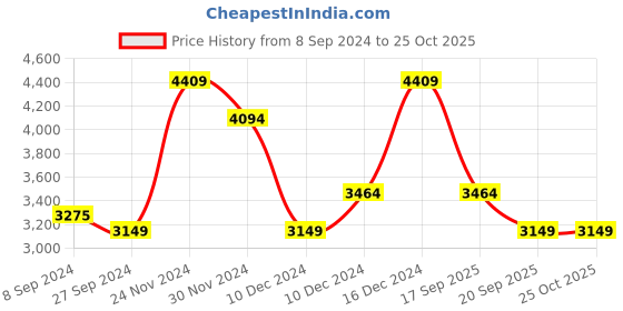 myntra.com JC Collection Green Floral Maxi Dress jc collection Price History Graph from 8 Sep 2024 to 25 Oct 2025