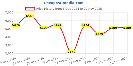 myntra.com JC Collection Green Floral Maxi Dress jc collection Price History Graph from 5 Dec 2024 to 22 Nov 2025