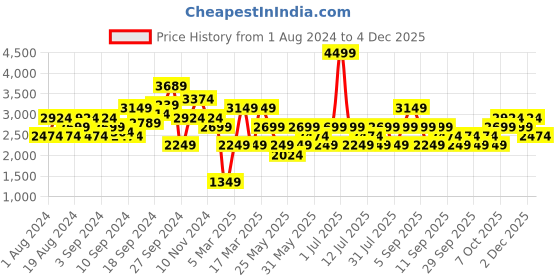 myntra.com JC Collection Green Floral Midi Dress jc collection Price History Graph from 1 Aug 2024 to 4 Dec 2025