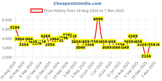 myntra.com JC Collection Green Midi Dress jc collection Price History Graph from 19 Aug 2024 to 6 Nov 2025