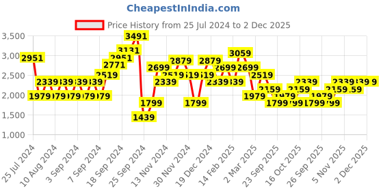 myntra.com JC Collection Green Print Choker Neck Chiffon Top jc collection Price History Graph from 25 Jul 2024 to 2 Dec 2025