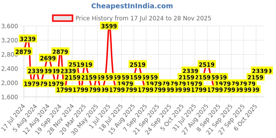 myntra.com JC Collection Grey Cuffed Sleeves Cowl Neck Top jc collection Price History Graph from 17 Jul 2024 to 27 Nov 2025