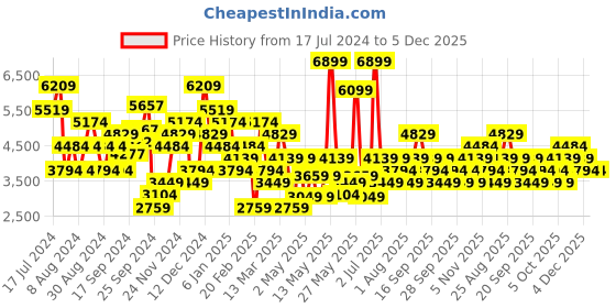 myntra.com JC Collection Grey Midi Dress jc collection Price History Graph from 17 Jul 2024 to 5 Dec 2025