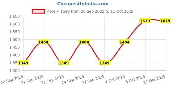myntra.com JC Collection Grey Solid Wrap Formal Top jc collection Price History Graph from 20 Sep 2025 to 11 Oct 2025
