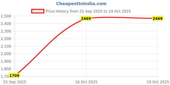 myntra.com JC Collection Halter Neck Bralette Crop Top jc collection Price History Graph from 25 Sep 2025 to 18 Oct 2025