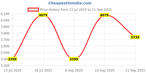 myntra.com JC Collection High Neck A-Line Dress jc collection Price History Graph from 13 Jul 2025 to 11 Sep 2025