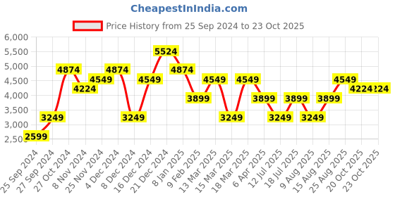 myntra.com JC Collection High Neck Lace Inserts Sheath Dress jc collection Price History Graph from 25 Sep 2024 to 23 Oct 2025