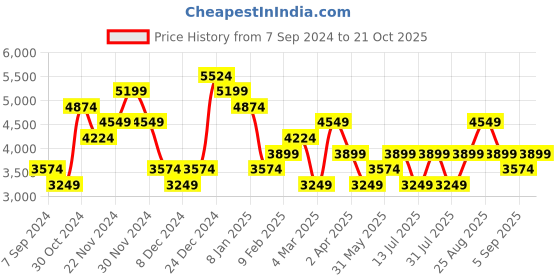 myntra.com JC Collection High Neck Puff Sleeve Pleated Fit & flare Midi Dress jc collection Price History Graph from 7 Sep 2024 to 21 Oct 2025