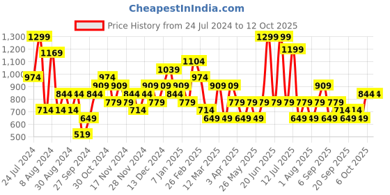 myntra.com JC Collection High-Rise Mesh Tummy & Thigh Shapewear jc collection Price History Graph from 24 Jul 2024 to 12 Oct 2025
