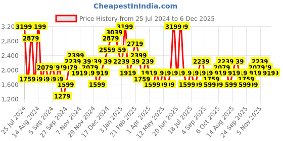 myntra.com JC Collection High Rise Tummy & Thigh Shaper jc collection Price History Graph from 25 Jul 2024 to 5 Dec 2025