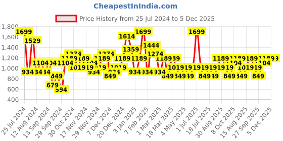 myntra.com JC Collection High-Rise Tummy Shaper jc collection Price History Graph from 25 Jul 2024 to 5 Dec 2025