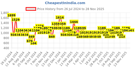 myntra.com JC Collection High Rise Tummy Shaper jc collection Price History Graph from 26 Jul 2024 to 27 Nov 2025