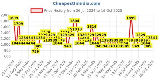 myntra.com JC Collection High-Waist Tummy Shaper jc collection Price History Graph from 26 Jul 2024 to 15 Oct 2025