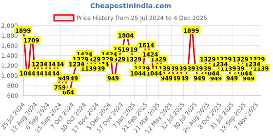 myntra.com JC Collection High-Waist Tummy Shaper jc collection Price History Graph from 25 Jul 2024 to 4 Dec 2025