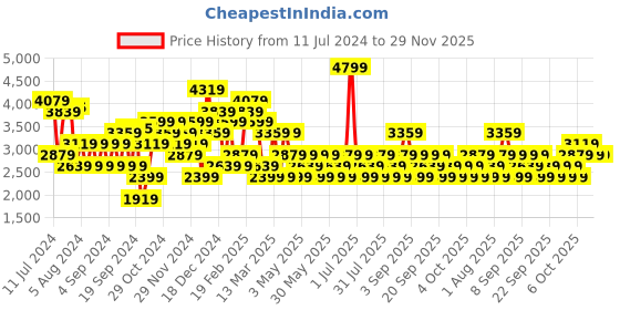 myntra.com JC Collection Hooded Lightweight Crop Training or Gym Open Front Jacket jc collection Price History Graph from 11 Jul 2024 to 28 Nov 2025