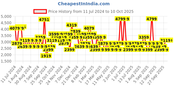 myntra.com JC Collection Hooded Lightweight Training or Gym Open Front Jacket jc collection Price History Graph from 11 Jul 2024 to 9 Oct 2025