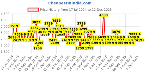 myntra.com JC Collection Hooded Long Sleeve Tennis Slim Fit Tshirt jc collection Price History Graph from 17 Jul 2024 to 12 Dec 2025