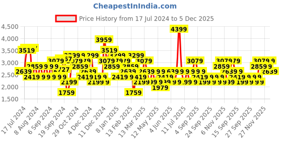 myntra.com JC Collection Hooded Long Sleeve Training or Gym Tshirt jc collection Price History Graph from 17 Jul 2024 to 5 Dec 2025