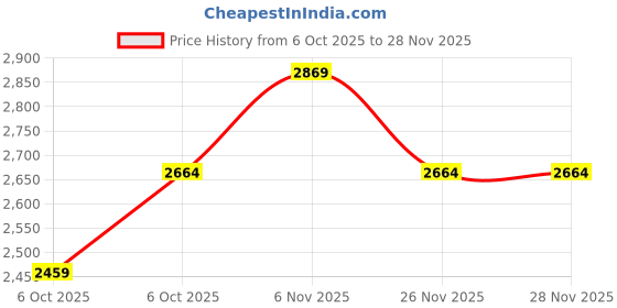 myntra.com JC Collection Hooded Long Sleeves Regular Fit T-shirt jc collection Price History Graph from 6 Oct 2025 to 26 Nov 2025