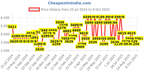 myntra.com JC Collection Khaki A-Line Midi Dress jc collection Price History Graph from 25 Jul 2024 to 9 Oct 2025