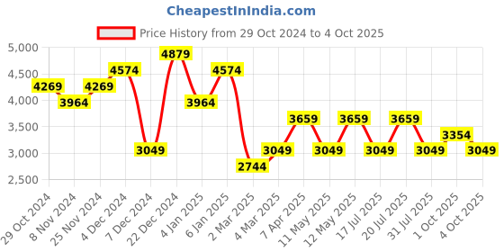 myntra.com JC Collection Khaki Embellished A-Line Midi Dress jc collection Price History Graph from 29 Oct 2024 to 4 Oct 2025