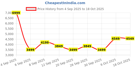 myntra.com JC Collection Khaki Midi Dress jc collection Price History Graph from 4 Sep 2025 to 18 Oct 2025