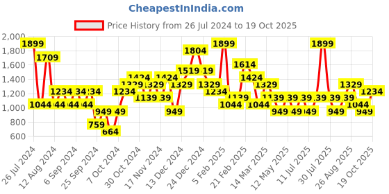 myntra.com JC Collection Lace Detailed Brief Shaper jc collection Price History Graph from 26 Jul 2024 to 19 Oct 2025