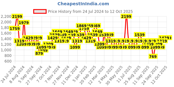 myntra.com JC Collection Laced Corset Shapewear jc collection Price History Graph from 24 Jul 2024 to 11 Oct 2025