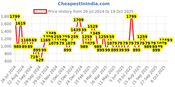 myntra.com JC Collection Laced Tummy & Thigh Shapewear jc collection Price History Graph from 26 Jul 2024 to 18 Oct 2025