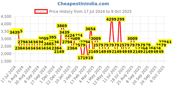 myntra.com JC Collection Lapel Collar Pullover jc collection Price History Graph from 17 Jul 2024 to 8 Oct 2025