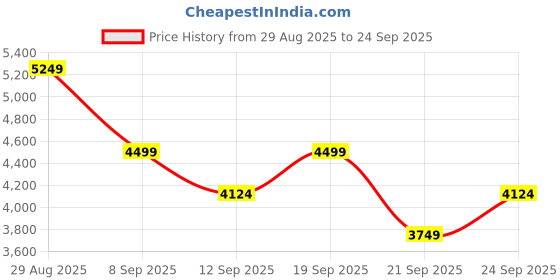 myntra.com JC Collection Lapel Collar Roll-Up Sleeves Belted Shirt Dress jc collection Price History Graph from 29 Aug 2025 to 24 Sep 2025