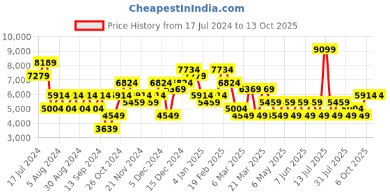 myntra.com JC Collection Lapel Collar Shirt with Skirt jc collection Price History Graph from 17 Jul 2024 to 13 Oct 2025